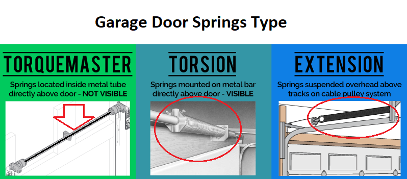 Top Garage Door Spring Repair Los, Torquemaster Garage Door Spring Repair